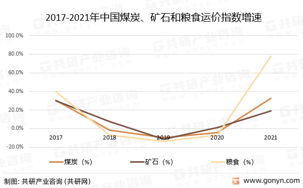 2017-2021年中国煤炭、矿石和粮食运价指数增速