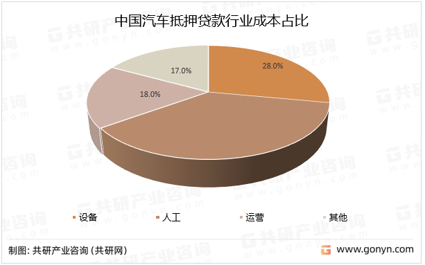 中国汽车抵押贷款行业成本占比