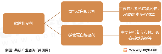 微管抑制剂分类