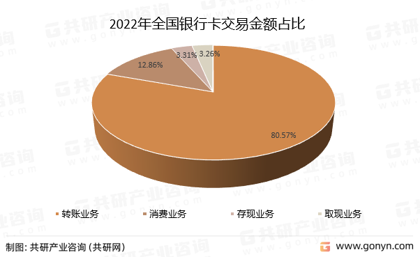 2022年全国银行卡交易金额占比