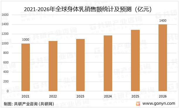 2021-2026年全球身体乳销售额统计及预测