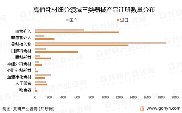 高值耗材细分领域三类器械产品注册数量分布