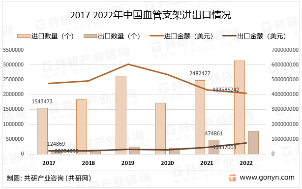 2017-2022年中国血管支架进出口情况