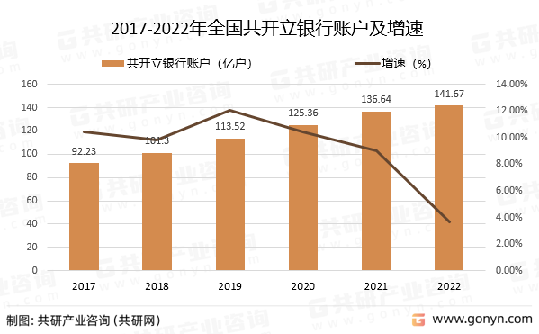 2017-2022年全国共开立银行账户及增速