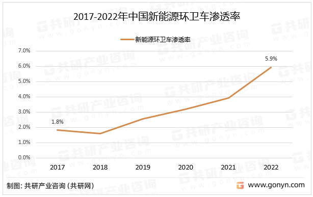 2017-2022年中国新能源环卫车渗透率