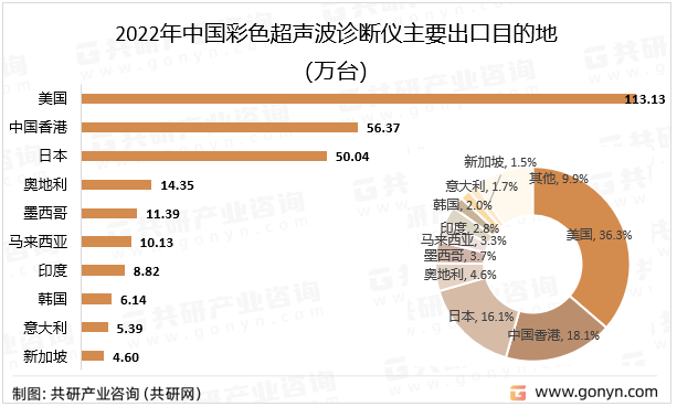 2022年中国彩色超声波诊断仪主要出口目的地