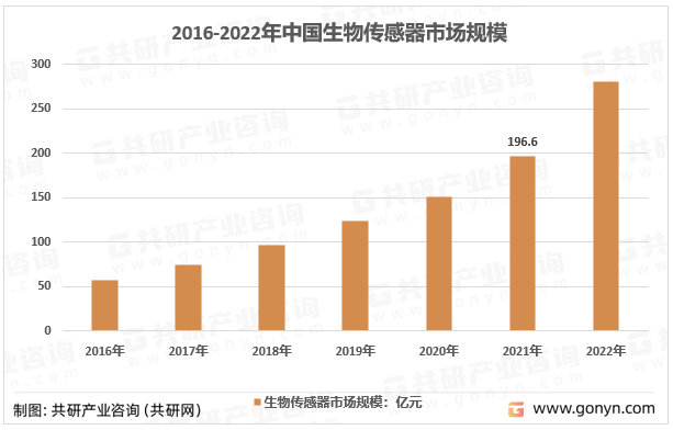 2016-2022年中国生物传感器市场规模