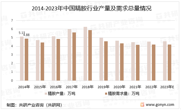 2014-2023年中国精胺行业产量及需求总量情况