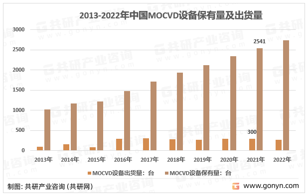 2013-2021年我国MOCVD设备出货量走势