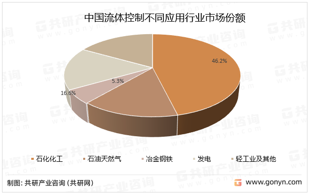 中国流体控制不同应用行业市场份额
