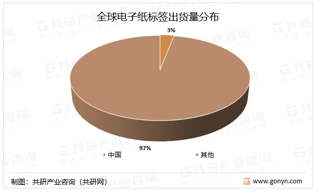 全球电子纸标签出货量分布