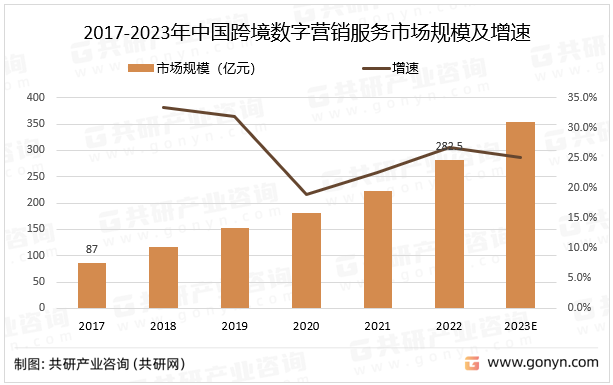 2017-2023年中国跨境数字营销服务市场规模及增速