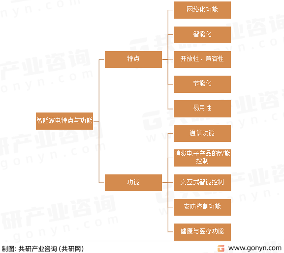 智能家电特点与功能