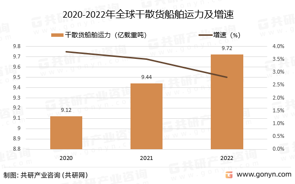 2020-2022年全球干散货船舶运力及增速