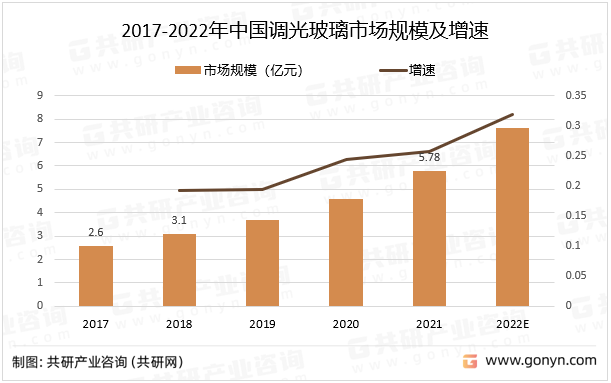 2017-2022年中国调光玻璃市场规模及增速
