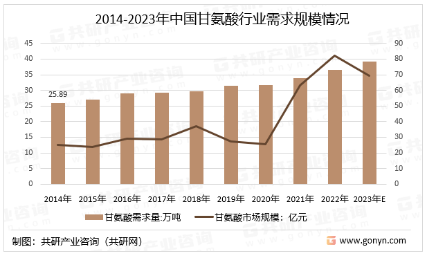 2014-2023年中国甘氨酸行业需求规模情况