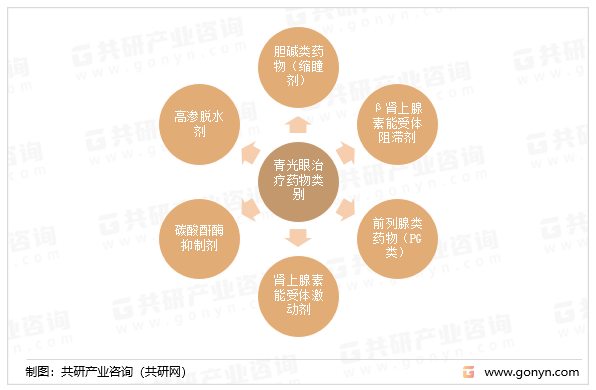 青光眼治疗药物类别