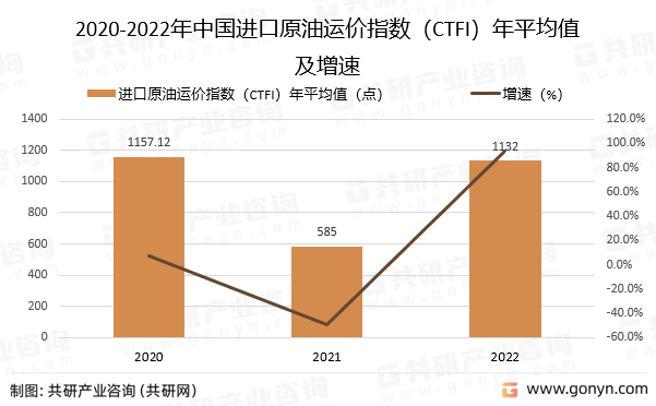 2020-2022年中国进口原油运价指数（CTFI）年平均值及增速