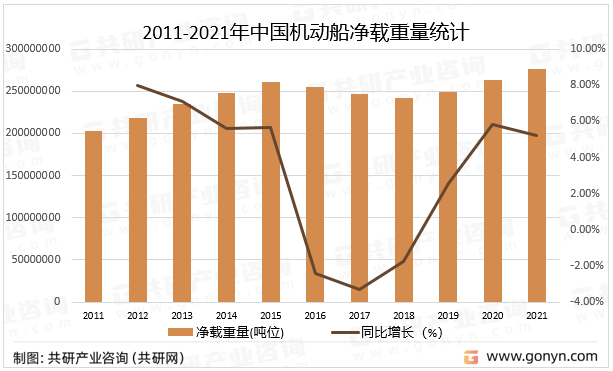 2011-2021年中国机动船净载重量统计