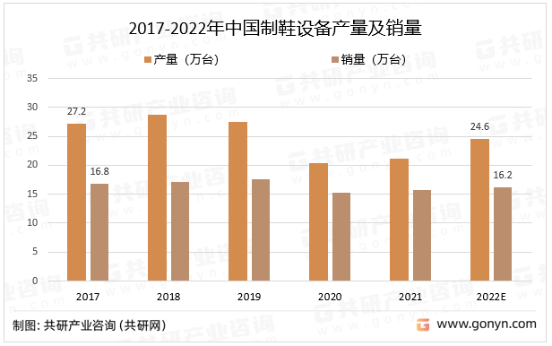 2017-2022年中国制鞋设备产量及销量