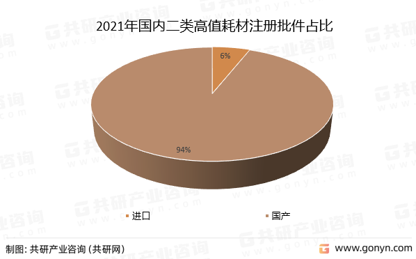 2021年国内二类高值耗材注册批件占比