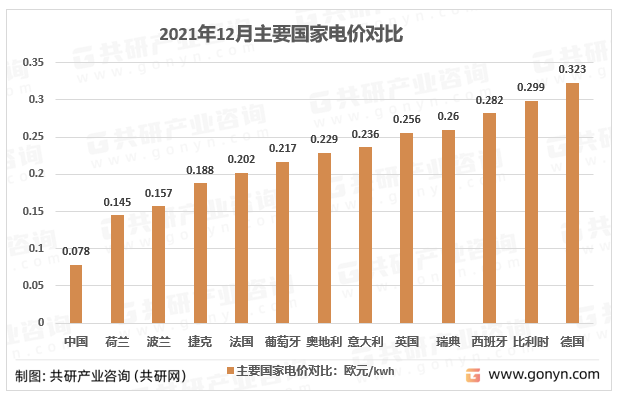 2021年12月中国与欧洲主要国家居民电价对比（欧元/kWh）