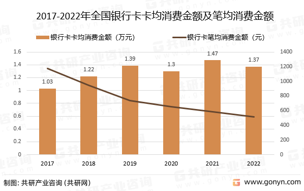 2017-2022年全国银行卡卡均消费金额及笔均消费金额