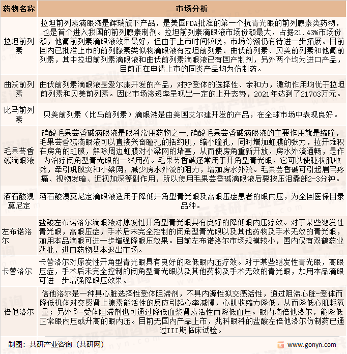 青光眼治疗药物细分药物市场分析