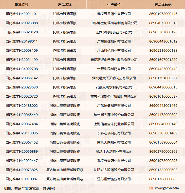 我国近视药物部分生厂商及批准文号一览