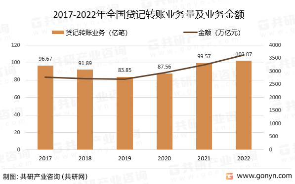 2017-2022年全国贷记转账业务量及业务金额