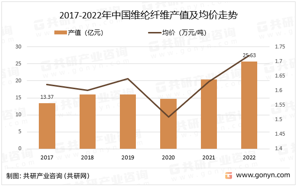 2017-2022年中国维纶纤维产值及均价走势