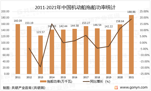 2011-2021年中国机动船拖船功率统计