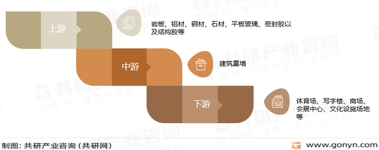 建筑幕墙产业链