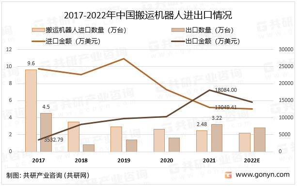 2017-2022年中国搬运机器人进出口情况