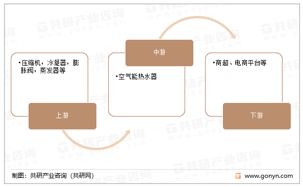 空气能热水器产业链