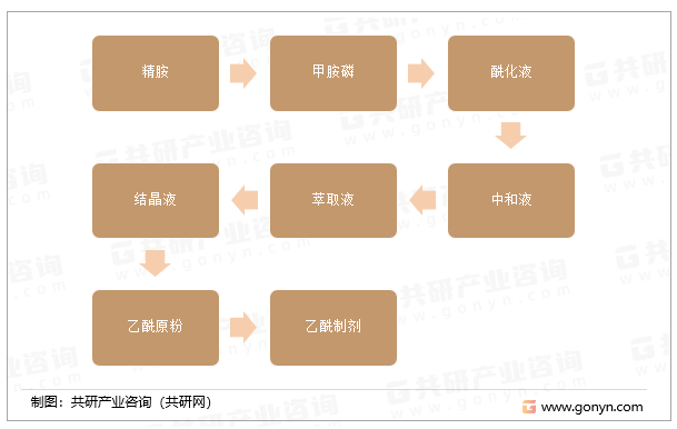 工艺流程图