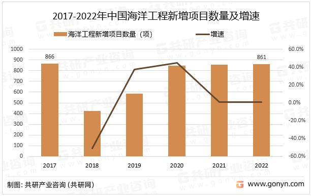 2017-2022年中国海洋工程新增项目数量及增速