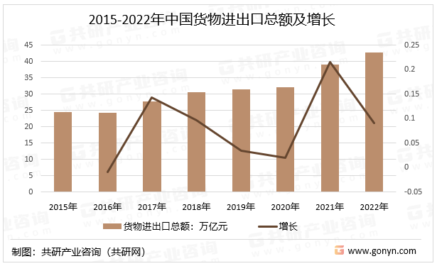 2015-2022年中国货物进出口总额及增长