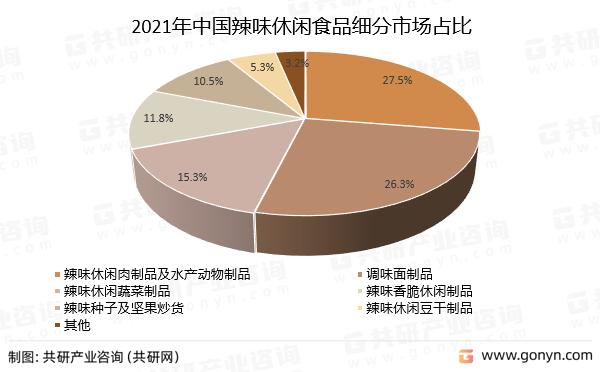 2021年中国辣味休闲食品细分市场占比