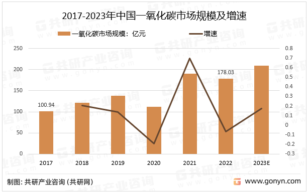 2017-2023年中国一氧化碳市场规模及增速