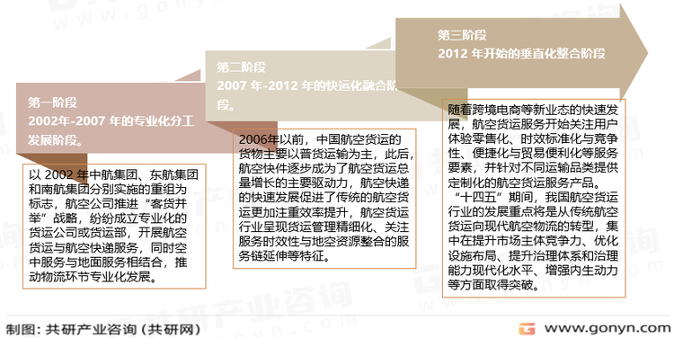 我国航空货运行业发展历程