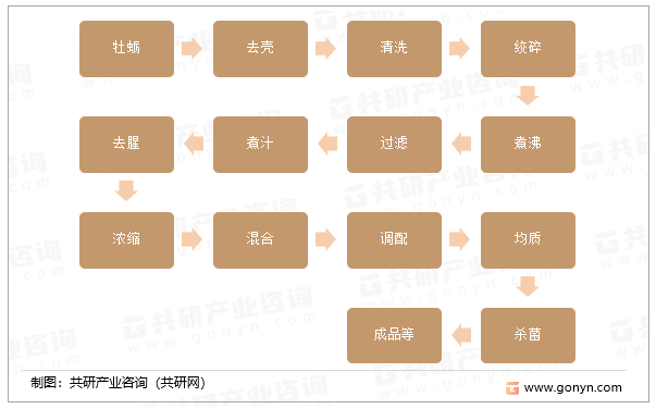 蚝油的生产工艺