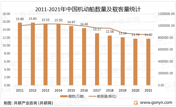 2011-2021年中国机动船数量及载客量统计