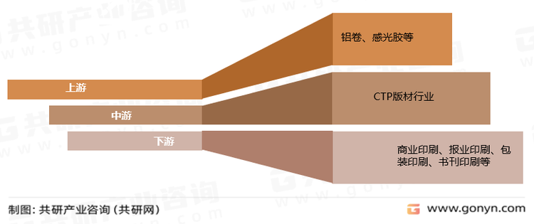 CTP版材产业链