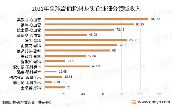 2021年全球高值耗材龙头企业细分领域收入