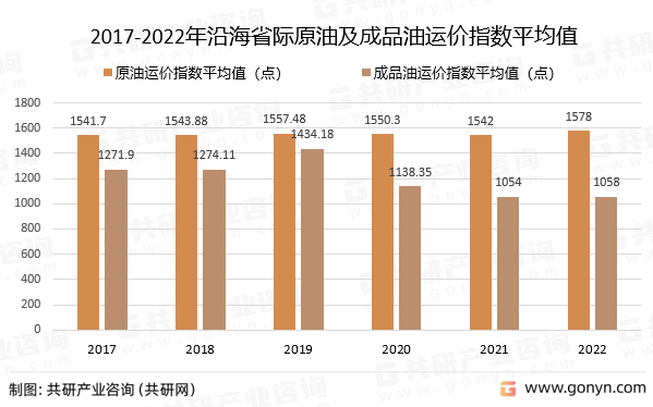 2017-2022年沿海省际原油及成品油运价指数平均值