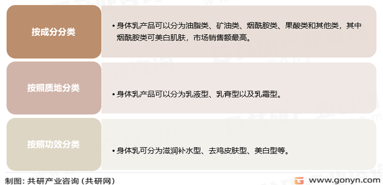 身体乳分类