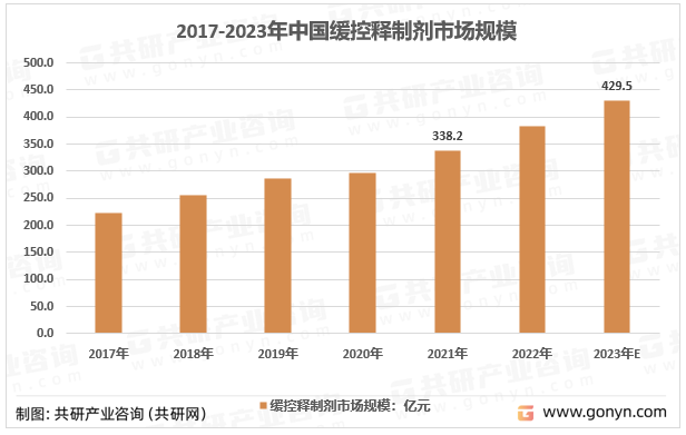2017-2023年中国缓控释制剂市场规模