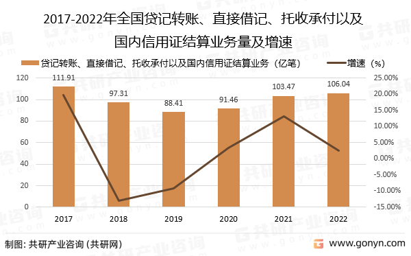 2017-2022年全国贷记转账、直接借记、托收承付以及国内信用证结算业务量及增速