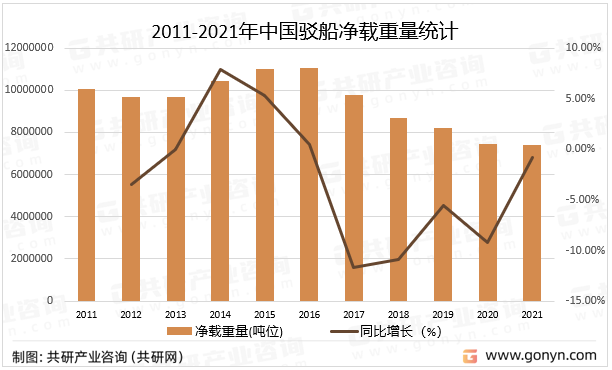 2011-2021年中国驳船净载重量统计